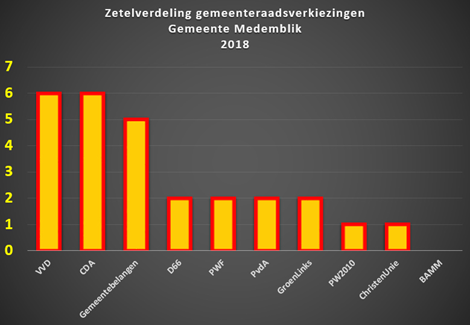 VVD grootste partij in de gemeente Medemblik, nipt gevolgd door het CDA | #MbkStemt #GR2018 #Medemblikkiest