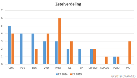Uitslag EU-parlementsverkiezingen gemeente Medemblik