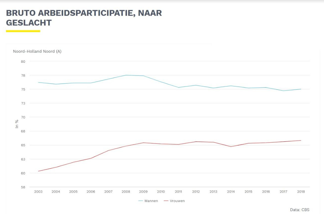 Nieuw dashboard voor inzicht in regionale arbeidsmarkt