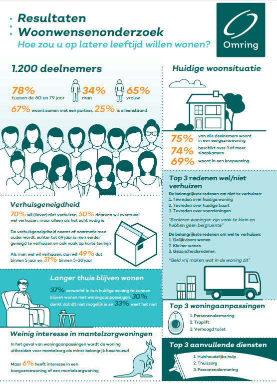 Hoe ouder men wordt, hoe lager de neiging te verhuizen - Tot 69 jaar wel bereid te verhuizen en op korte termijn