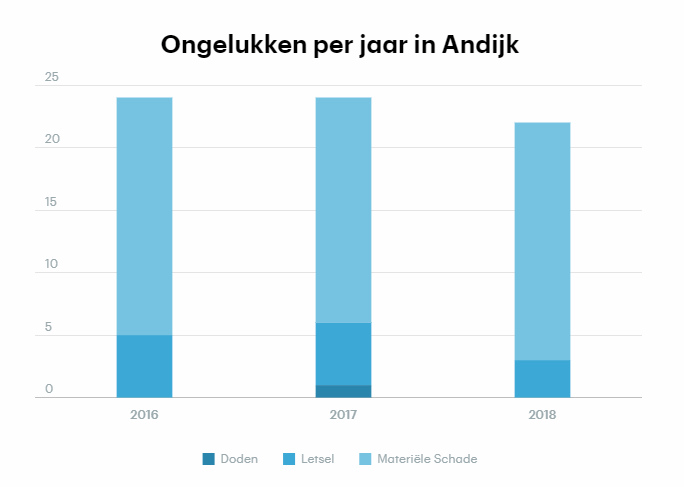 RTL NIEUWS - Andijk heeft gevaarlijkste kruispunt van Medemblik
