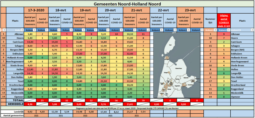 #Corona | Regio Noord-Holland: eerste geregistreerde COVID19-patiënten in de gemeenten Medemblik en Drechterland | Opmeer nog "virusvrij"