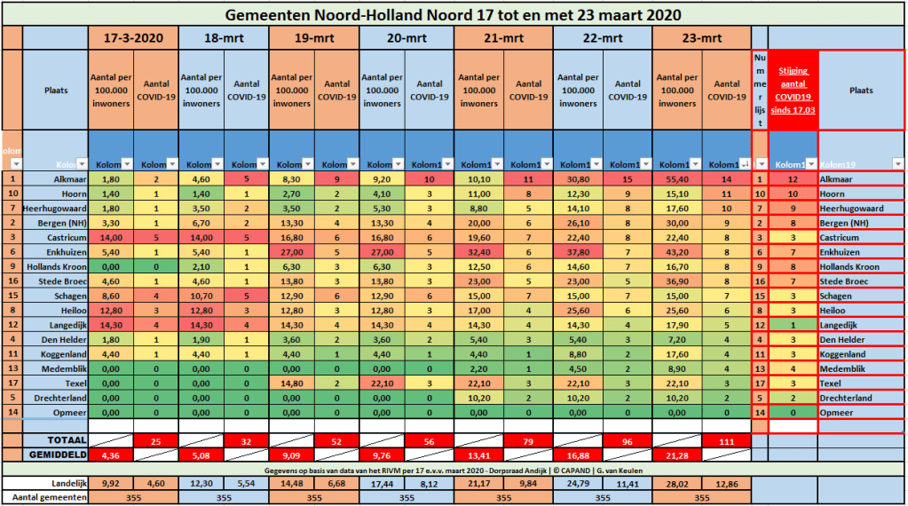 #Corona | Regio Noord-Holland Noord: 111 geregistreerde COVID19-patiënten | Epidemiologische situatie COVID-19 Nederland 23-03-2020. Bron: RIVM