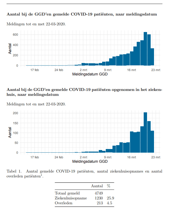 #Corona | Regio Noord-Holland Noord: 111 geregistreerde COVID19-patiënten | Epidemiologische situatie COVID-19 Nederland 23-03-2020. Bron: RIVM