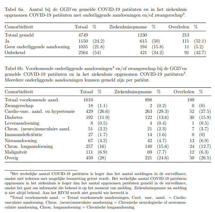 #Corona | Regio Noord-Holland Noord: 111 geregistreerde COVID19-patiënten | Epidemiologische situatie COVID-19 Nederland 23-03-2020. Bron: RIVM
