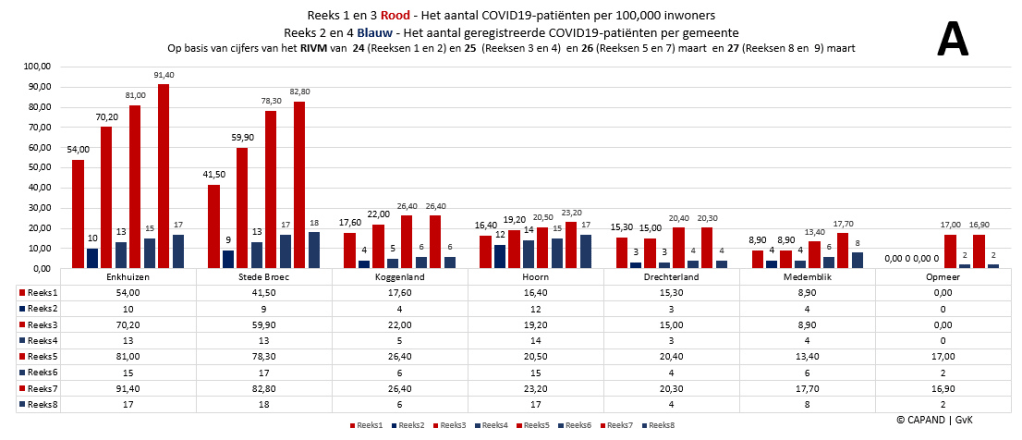 #Corona West-Friesland |72 COVID19-patiënten