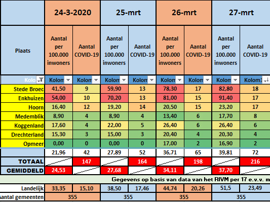 #Corona West-Friesland |72 COVID19-patiënten