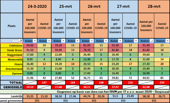 #Corona RIVM: Kaarten met overlijdens t.g.v. corona. Enkhuizen en Stede Broec 3-6 doden - Medemblik en Hoorn tot 3 overlijdens
