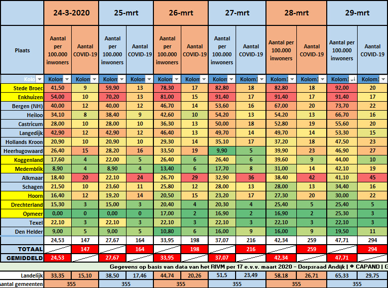 #Corona West-Friesland: Aantal COVID19-patiënten in Medemblik stijgt fors - Stede Broec bovenaan met de meeste gevallen per 100K