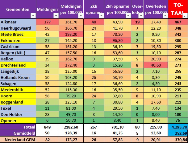 #Corona Noord-Holland Noord: 80 overlijdens ||7WFG: 30
