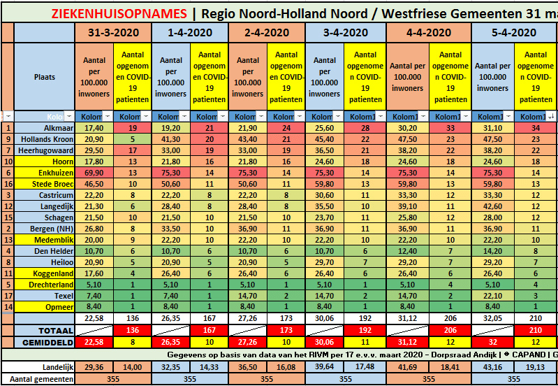 #Corona West-Friesland | geen nieuwe ziekenhuisopnames || #Corona Noord-Holland Noord | 4 nieuwe ziekenhuisopnames