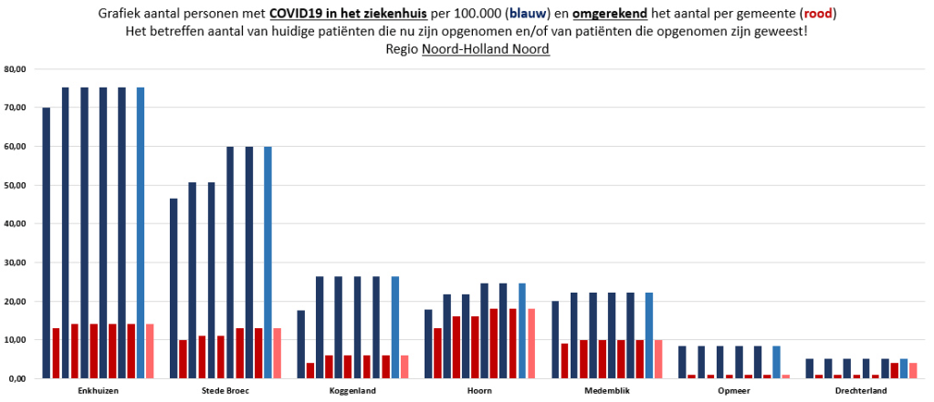 #Corona West-Friesland | geen nieuwe ziekenhuisopnames || #Corona Noord-Holland Noord | 4 nieuwe ziekenhuisopnames