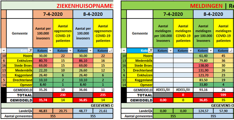 #Corona | Nieuwe telvorm RIVM: aantal meldingen || 7WFG: 3 nieuwe ziekenhuisopnames || NHN: 5 nieuwe patiënten