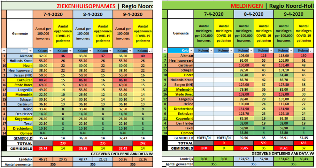 #Corona | Weer 2 nieuwe COVID19-patiënten uit gemeente Medemblik || Noord-Holland Noord 242 opnames