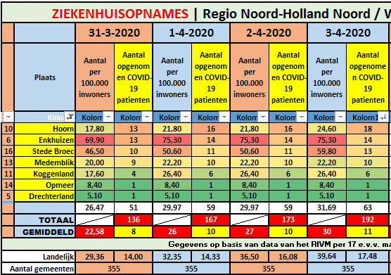 #Corona West-Friesland | 4 nieuwe ziekenhuisopnames || #Corona Noord-Holland Noord | 19 nieuwe ziekenhuisopnames