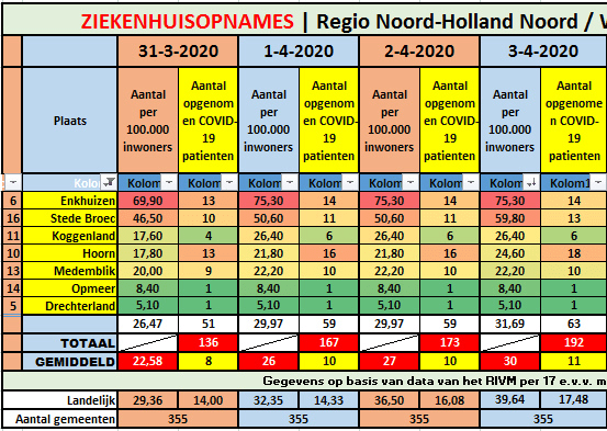 #Corona West-Friesland | 4 nieuwe ziekenhuisopnames || #Corona Noord-Holland Noord | 19 nieuwe ziekenhuisopnames