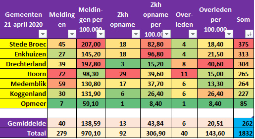 #Corona West-Friesland: Lichte stijging meldingen en ziekenhuisopnames