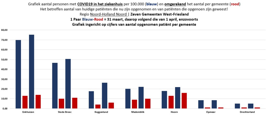 #Corona West-Friesland | 8 nieuw patiënten in het ziekenhuis