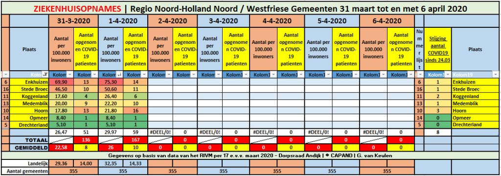 #Corona West-Friesland | 8 nieuw patiënten in het ziekenhuis