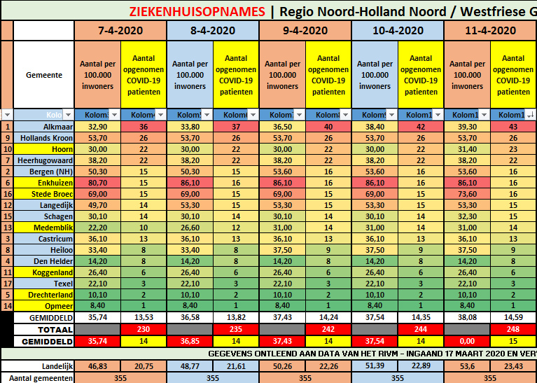 #Corona Regio Noord-Holland Noord: +4 (248)