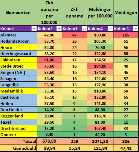 #Corona Noord-Holland Noord: +5 (259), waarvan 4 in de regio van de 7WFG