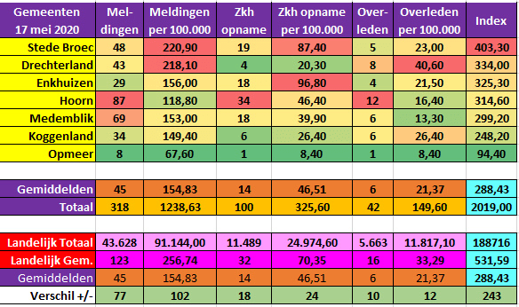 #Corona 7WFG: tweede week op rij stabiel
