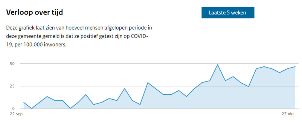 #Corona West-Friesland e.o.: Stijging zet flink door
