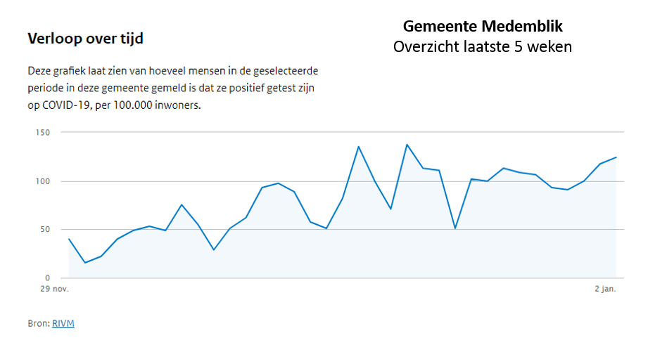 Afspraak over corona-vaccinatie medewerkers acute zorg | De ontwikkeling van het aantal positief geteste inwoners van de gemeente Medemblik | Andijker Nieuws Netwerk