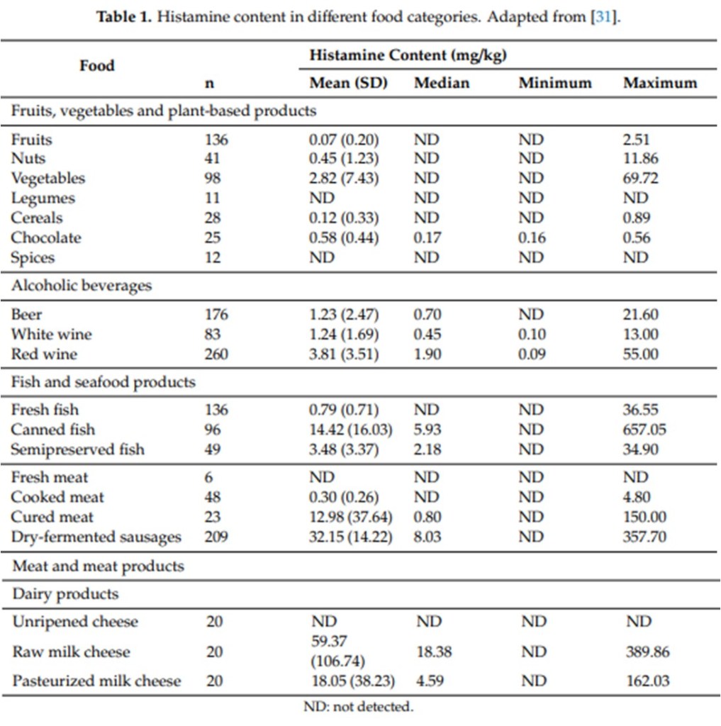 Wetenschappelijke informatie over de huidige stand van onderzoek naar histamine en histamine-intolerantie
