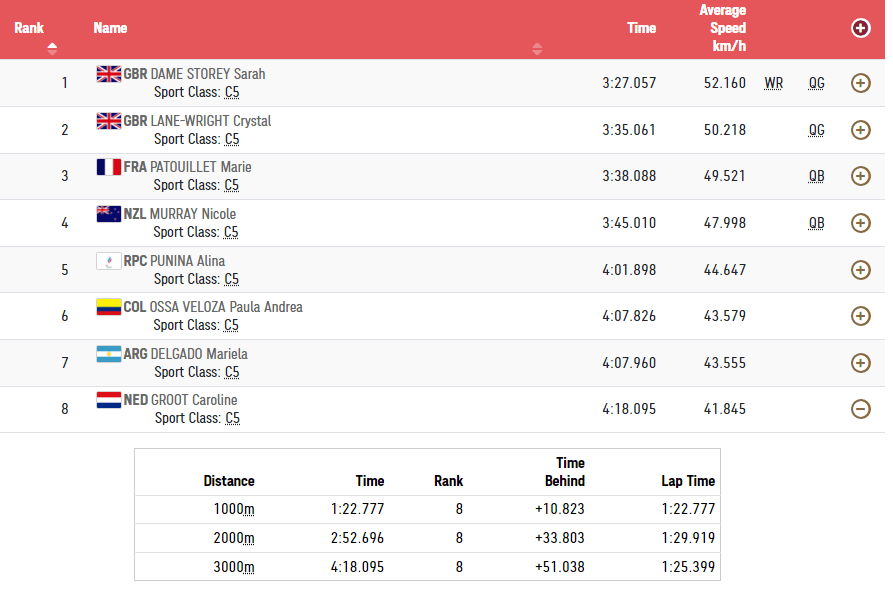 Paralympics | Andijkse Caroline Groot eindigt op de 8ste plaats bij de C5 3000m individuele achtervolging