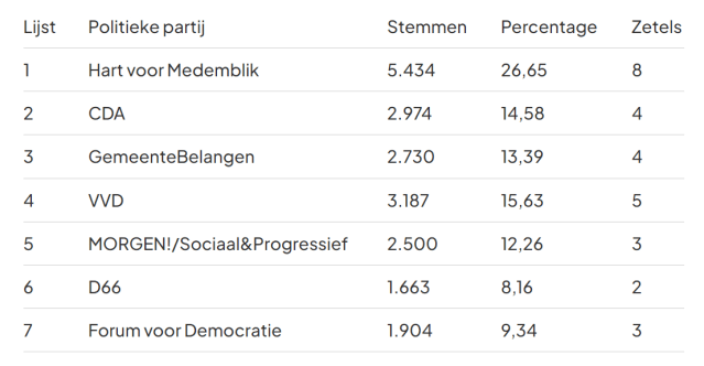 Voorlopige uitslag gemeenteraadsverkiezing Medemblik 2026 | Andijk | APB